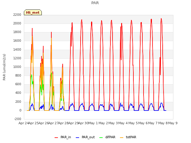 plot of PAR