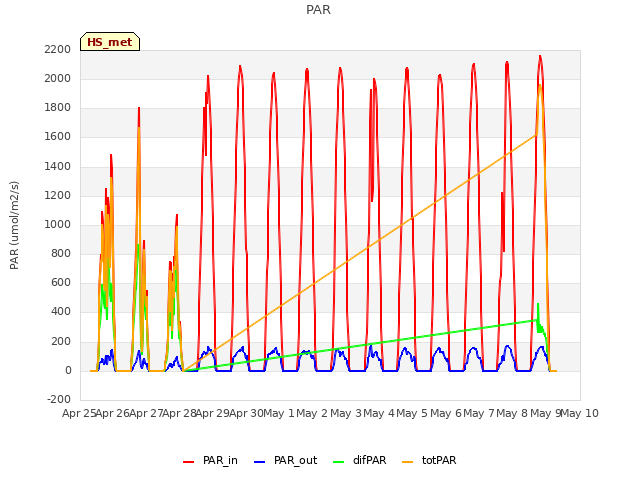 plot of PAR