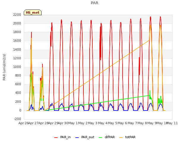 plot of PAR