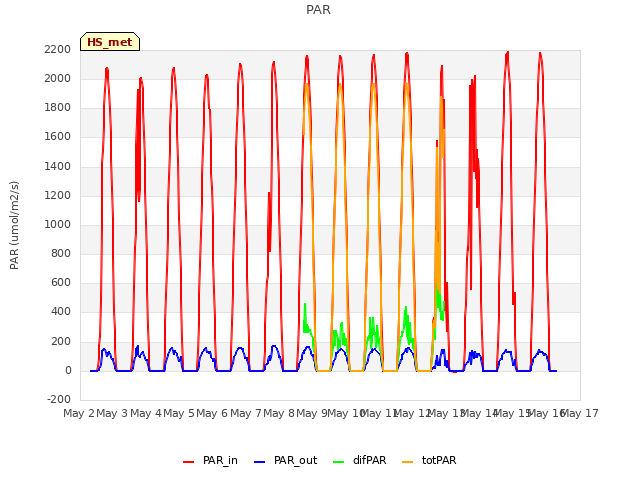 plot of PAR