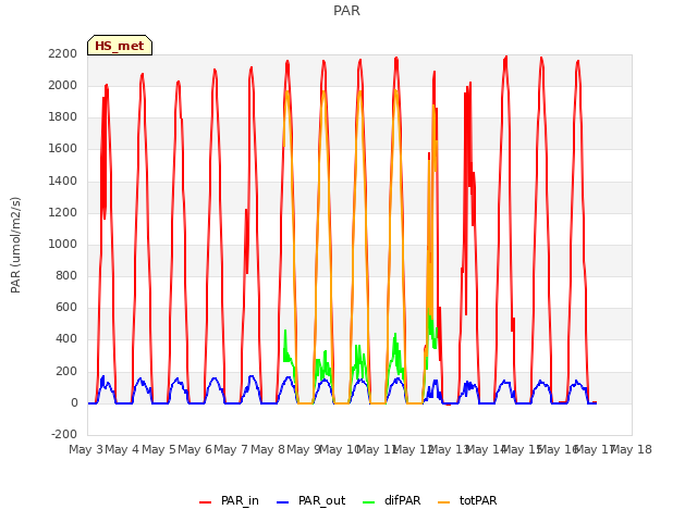 plot of PAR