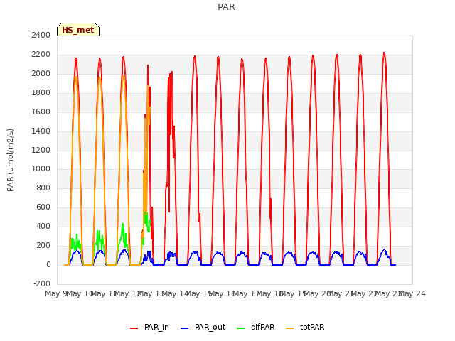 plot of PAR