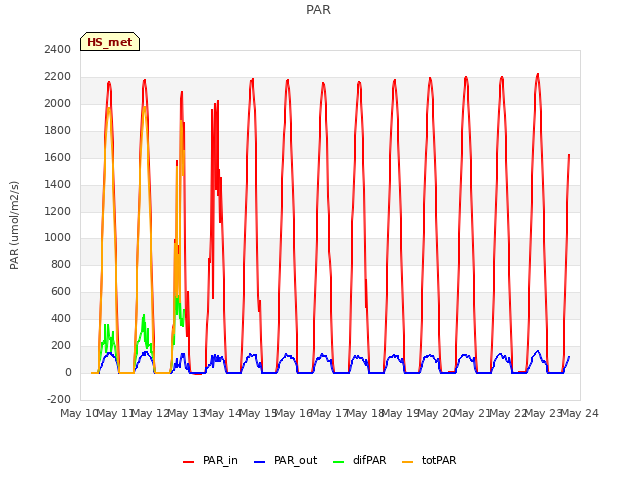 plot of PAR