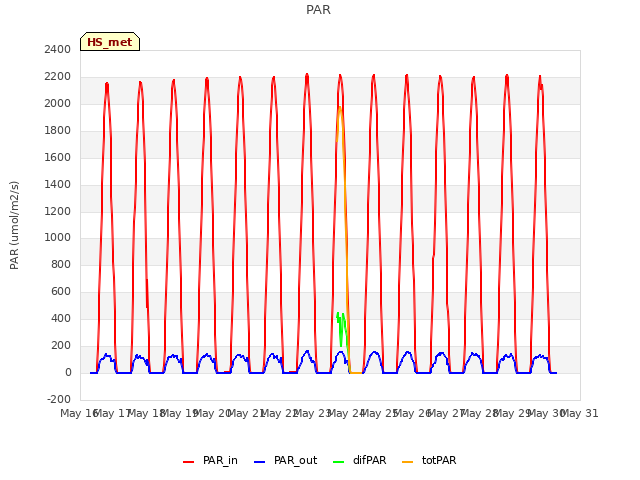 plot of PAR