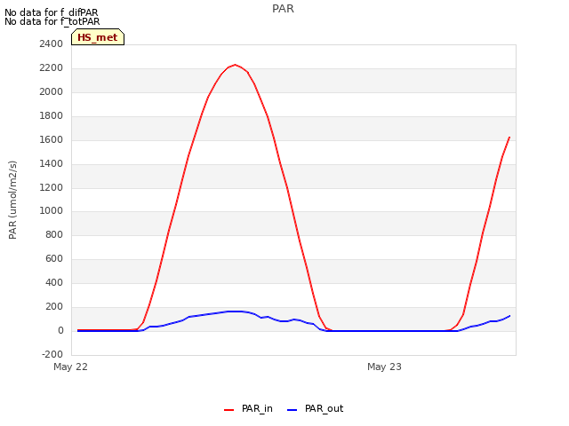 plot of PAR