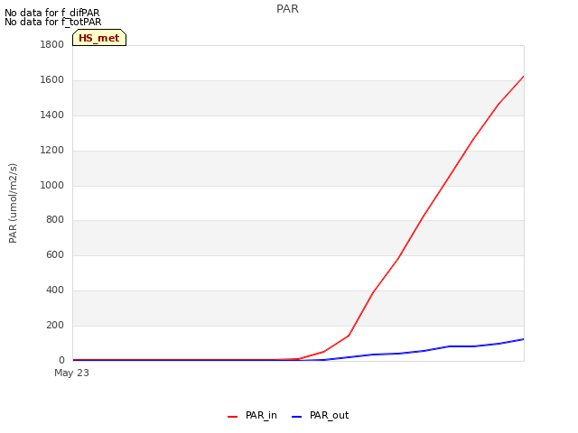 plot of PAR