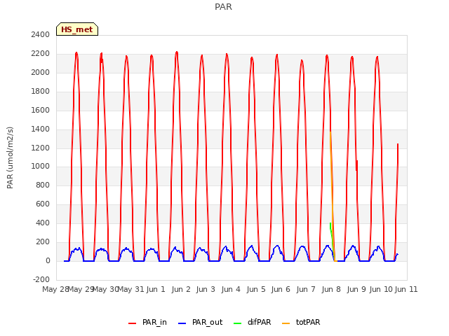 plot of PAR