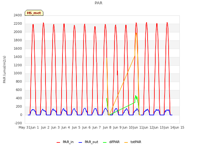 plot of PAR