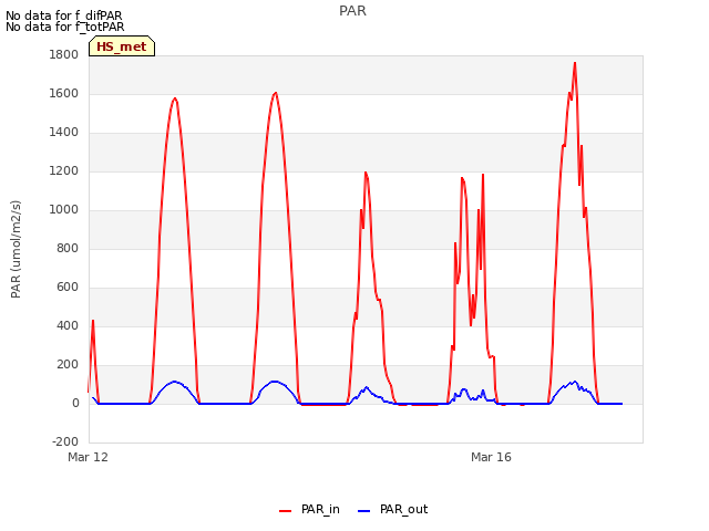 Explore the graph:PAR in a new window