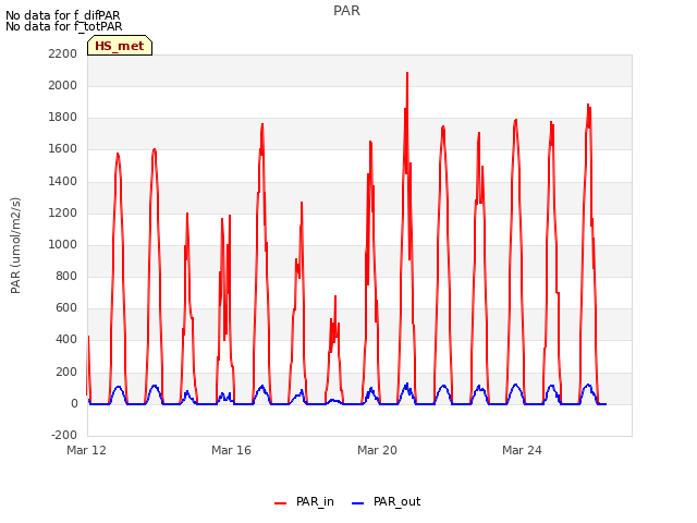 Explore the graph:PAR in a new window