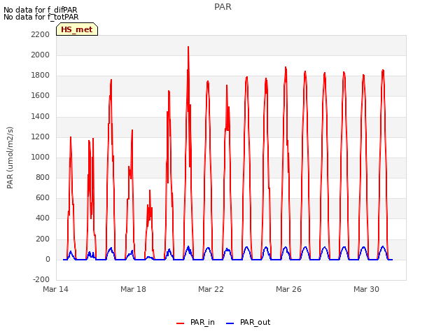 Explore the graph:PAR in a new window