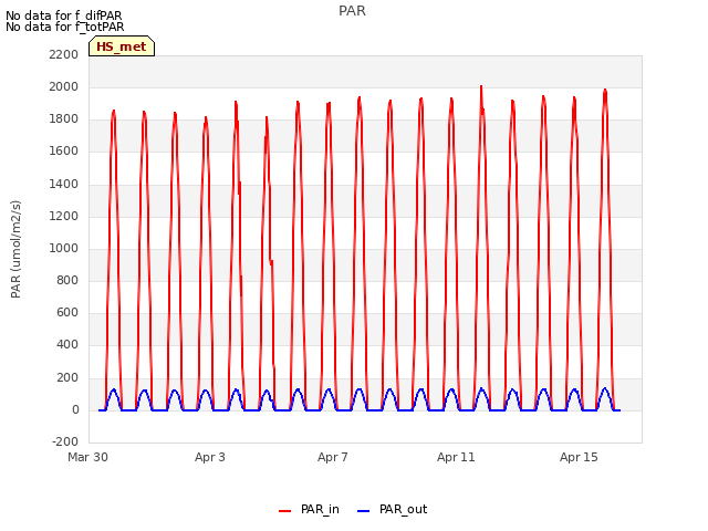 Explore the graph:PAR in a new window