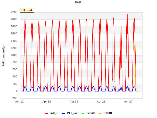 Explore the graph:PAR in a new window