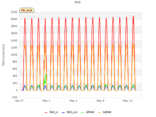 Explore the graph:PAR in a new window