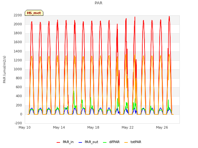 Explore the graph:PAR in a new window