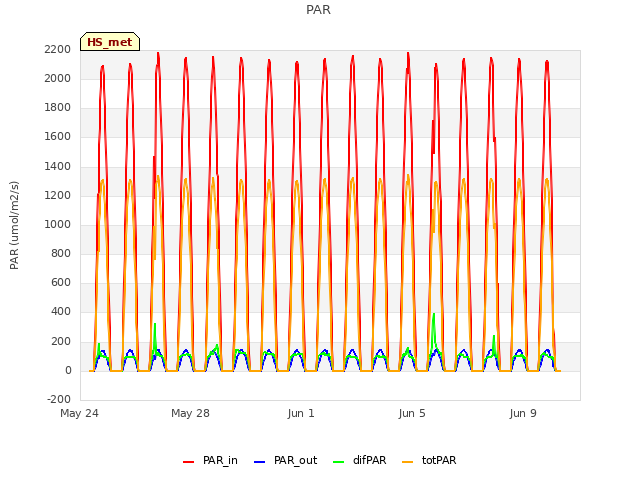 Explore the graph:PAR in a new window