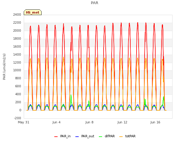 Explore the graph:PAR in a new window