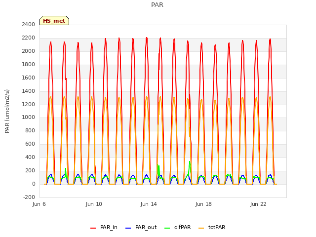 Explore the graph:PAR in a new window