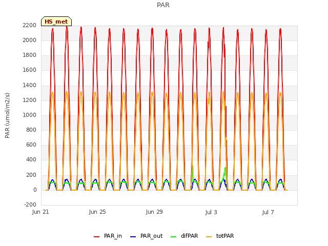 Explore the graph:PAR in a new window