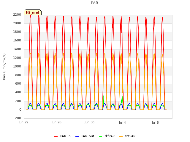 Explore the graph:PAR in a new window