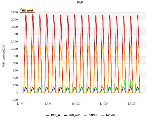 Explore the graph:PAR in a new window