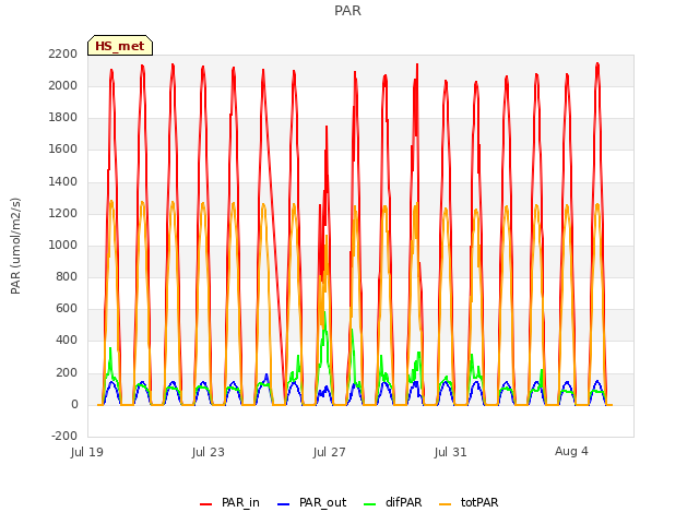 Explore the graph:PAR in a new window