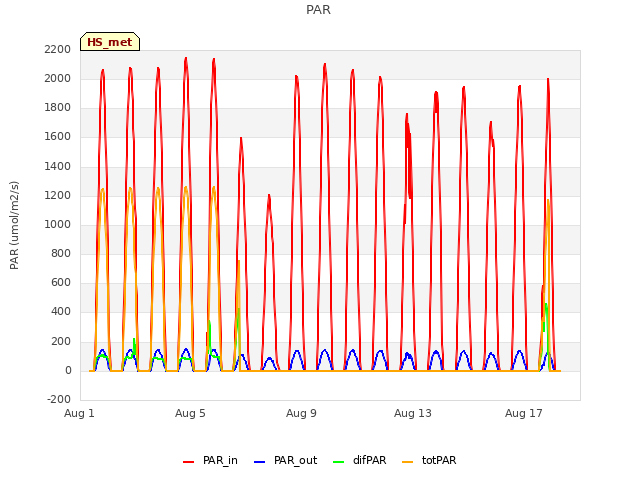 Explore the graph:PAR in a new window