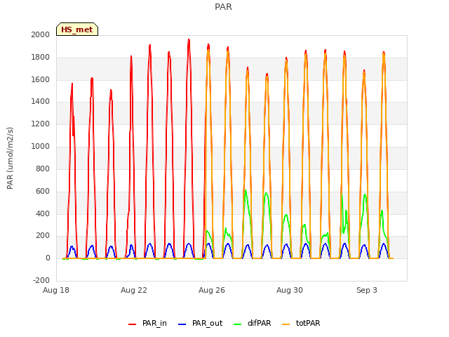 Explore the graph:PAR in a new window