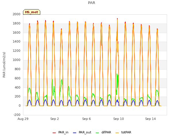 Explore the graph:PAR in a new window