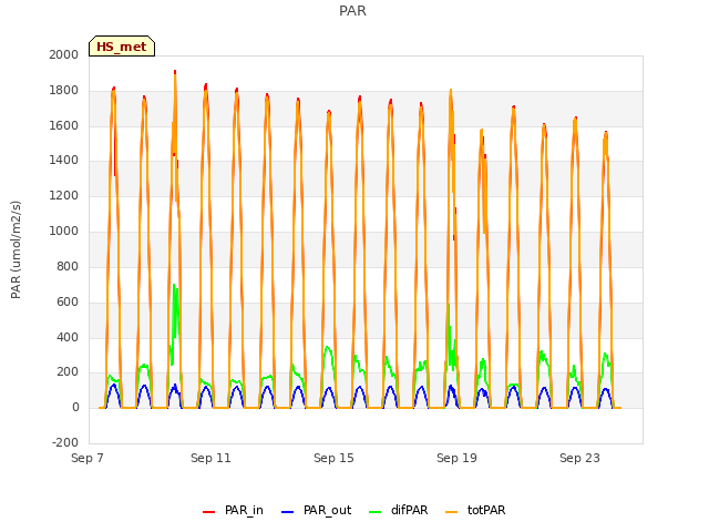 Explore the graph:PAR in a new window