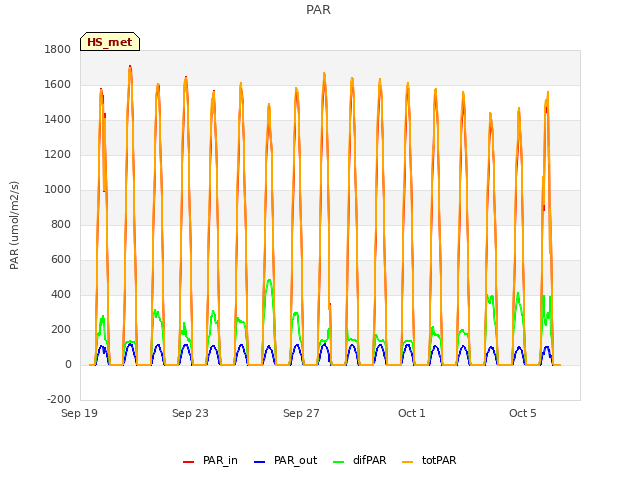 Explore the graph:PAR in a new window