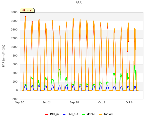 Explore the graph:PAR in a new window