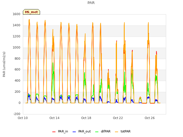 Explore the graph:PAR in a new window