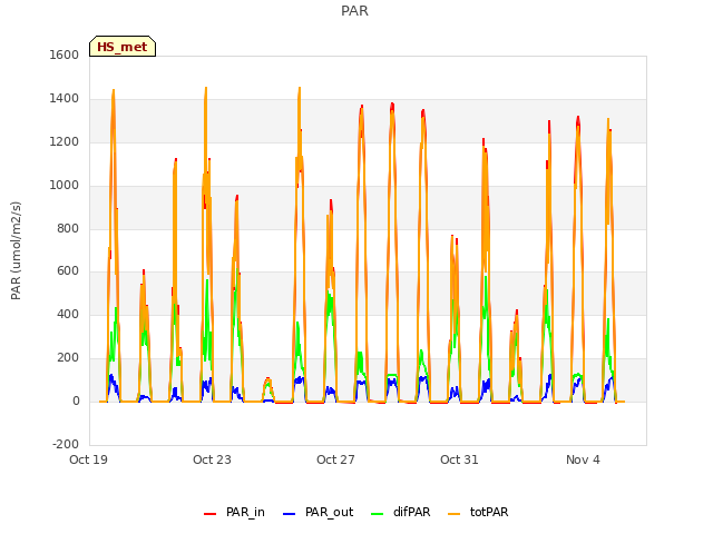 Explore the graph:PAR in a new window