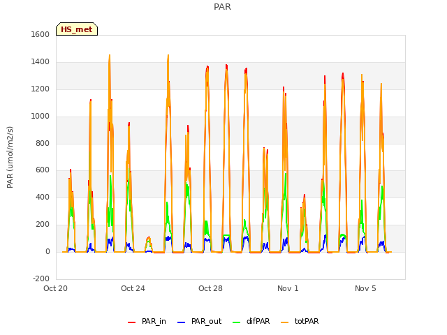 Explore the graph:PAR in a new window