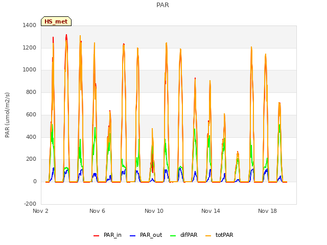 Explore the graph:PAR in a new window