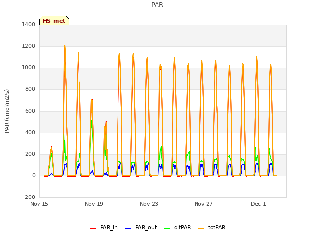 Explore the graph:PAR in a new window