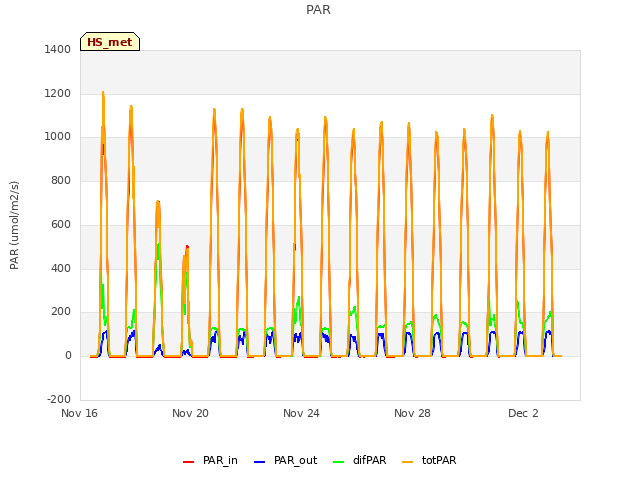 Explore the graph:PAR in a new window