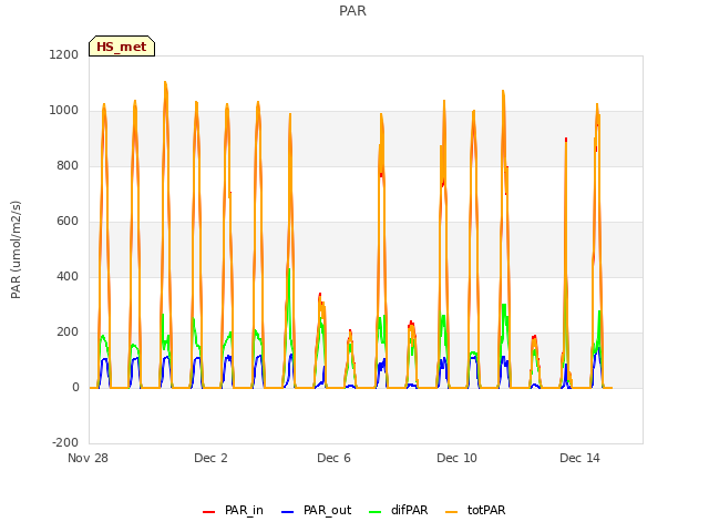 Explore the graph:PAR in a new window