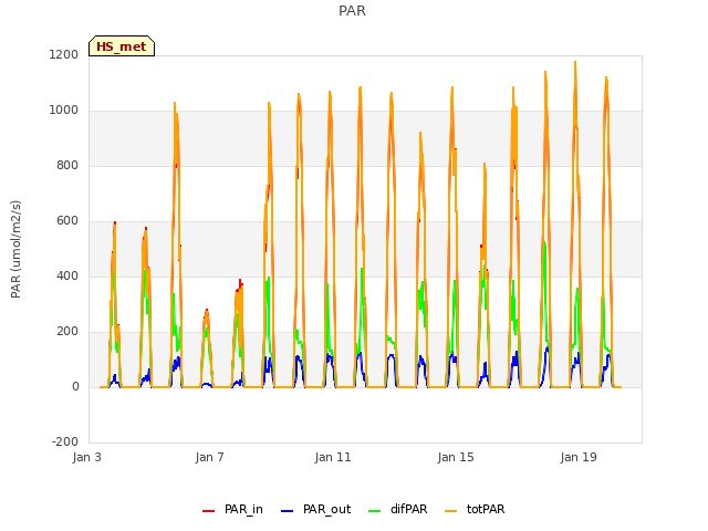 Explore the graph:PAR in a new window