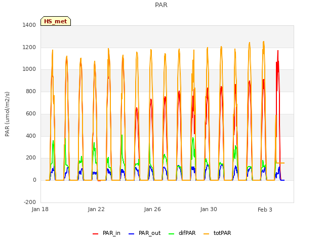 Explore the graph:PAR in a new window