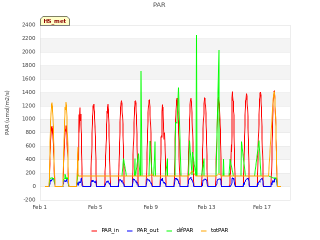 Explore the graph:PAR in a new window