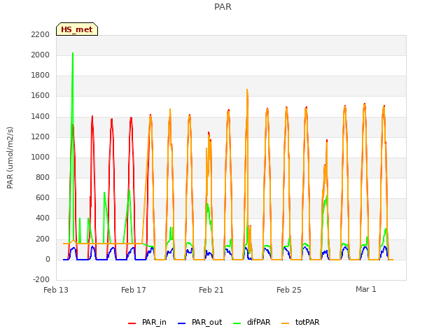 Explore the graph:PAR in a new window