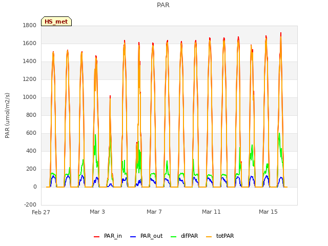 Explore the graph:PAR in a new window