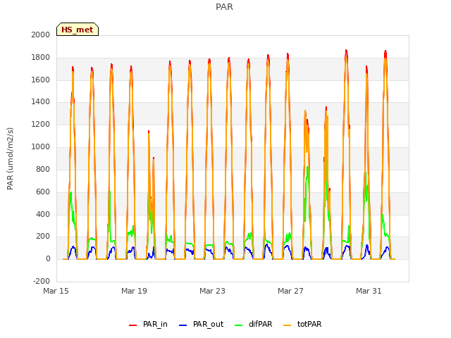 Explore the graph:PAR in a new window