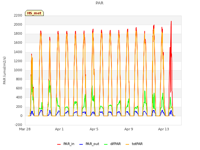 Explore the graph:PAR in a new window