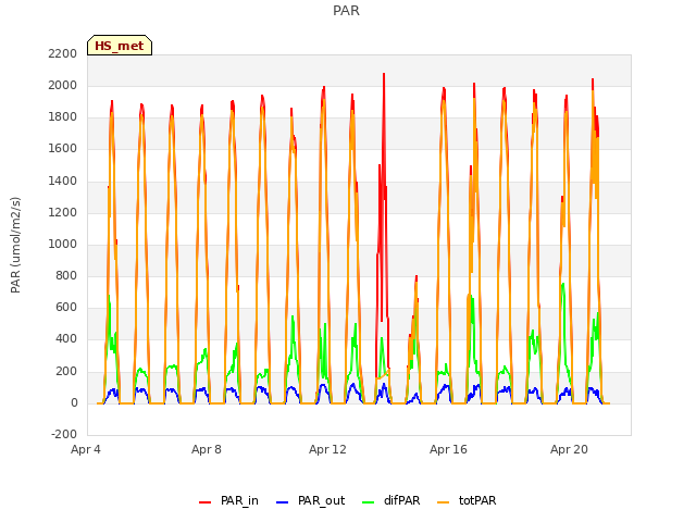 Explore the graph:PAR in a new window