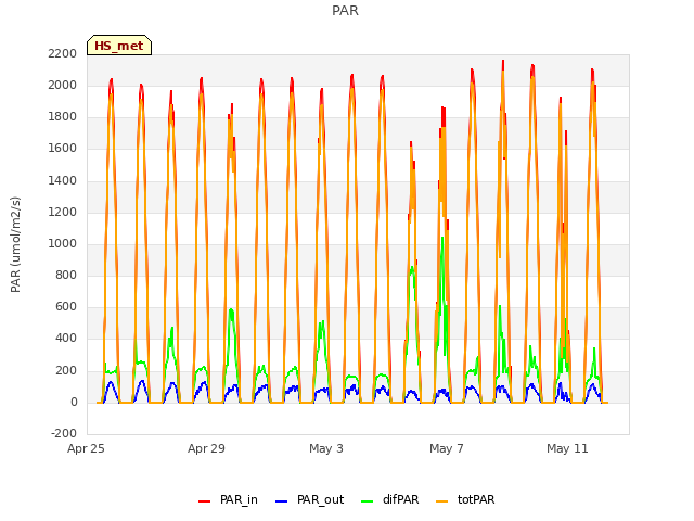 Explore the graph:PAR in a new window