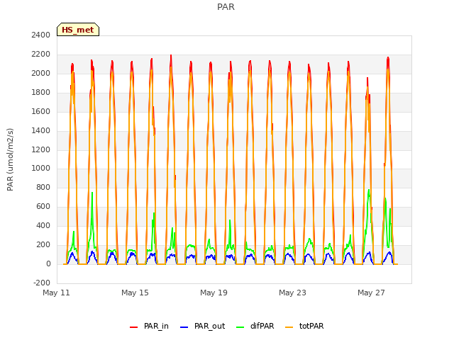 Explore the graph:PAR in a new window