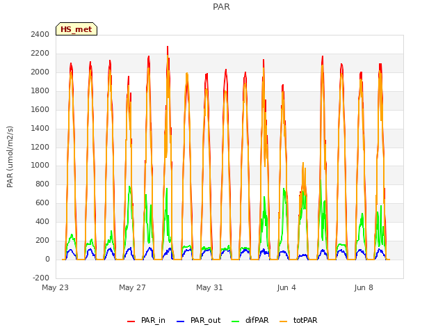 Explore the graph:PAR in a new window